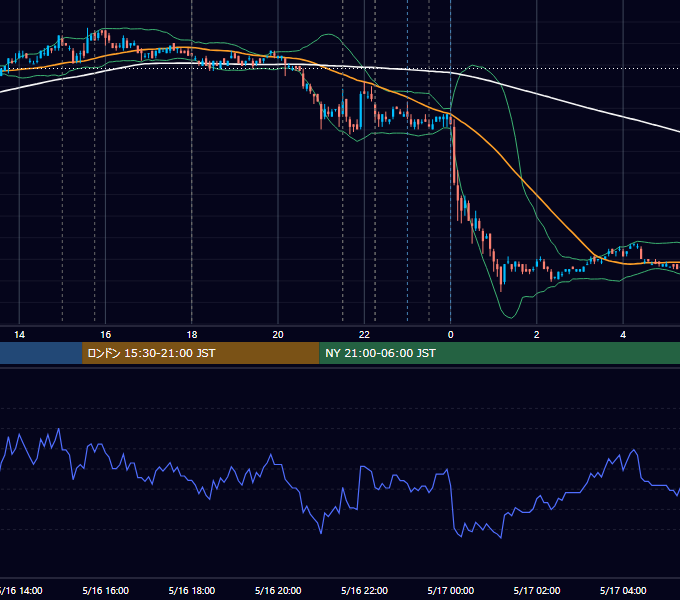 2007年5月16日（水） EUR/USD 5分足チャート