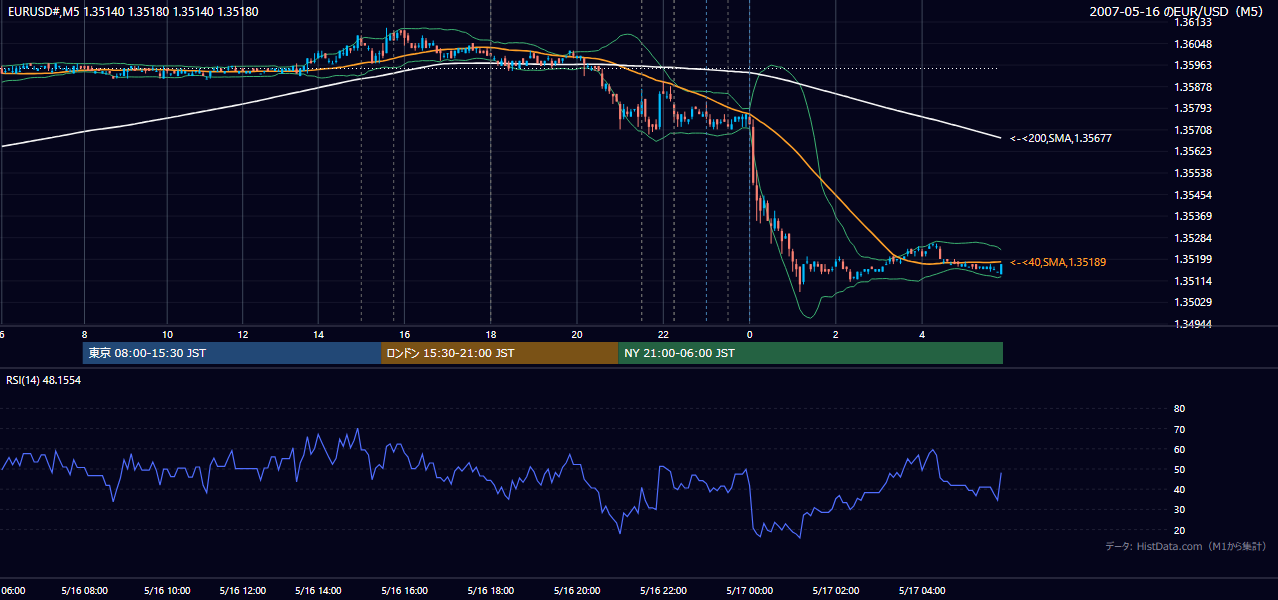 2007年5月16日(水) EUR/USD 5分足チャート