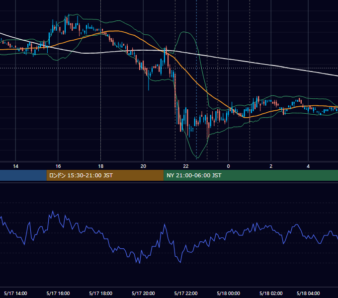 2007年5月17日（木） EUR/USD 5分足チャート