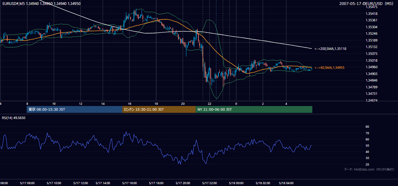2007年5月17日（木） EUR/USD 5分足チャート
