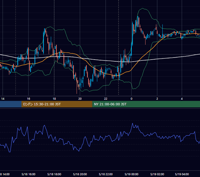 2007年5月18日（金） EUR/USD 5分足チャート