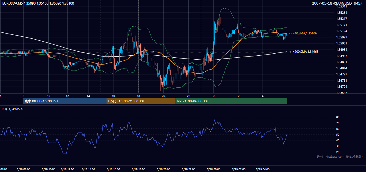 2007年5月18日(金) EUR/USD 5分足チャート