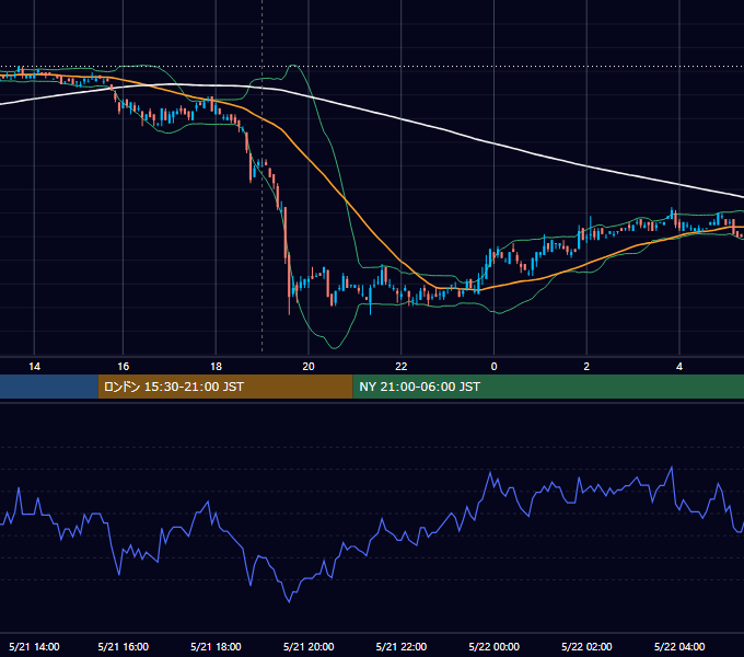 2007年5月21日（月） EUR/USD 5分足チャート