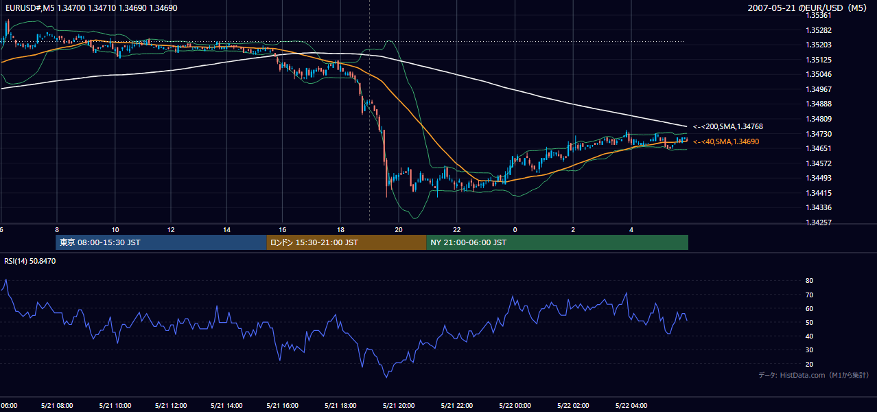 2007年5月21日(月) EUR/USD 5分足チャート