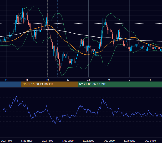 2007年5月22日（火） EUR/USD 5分足チャート