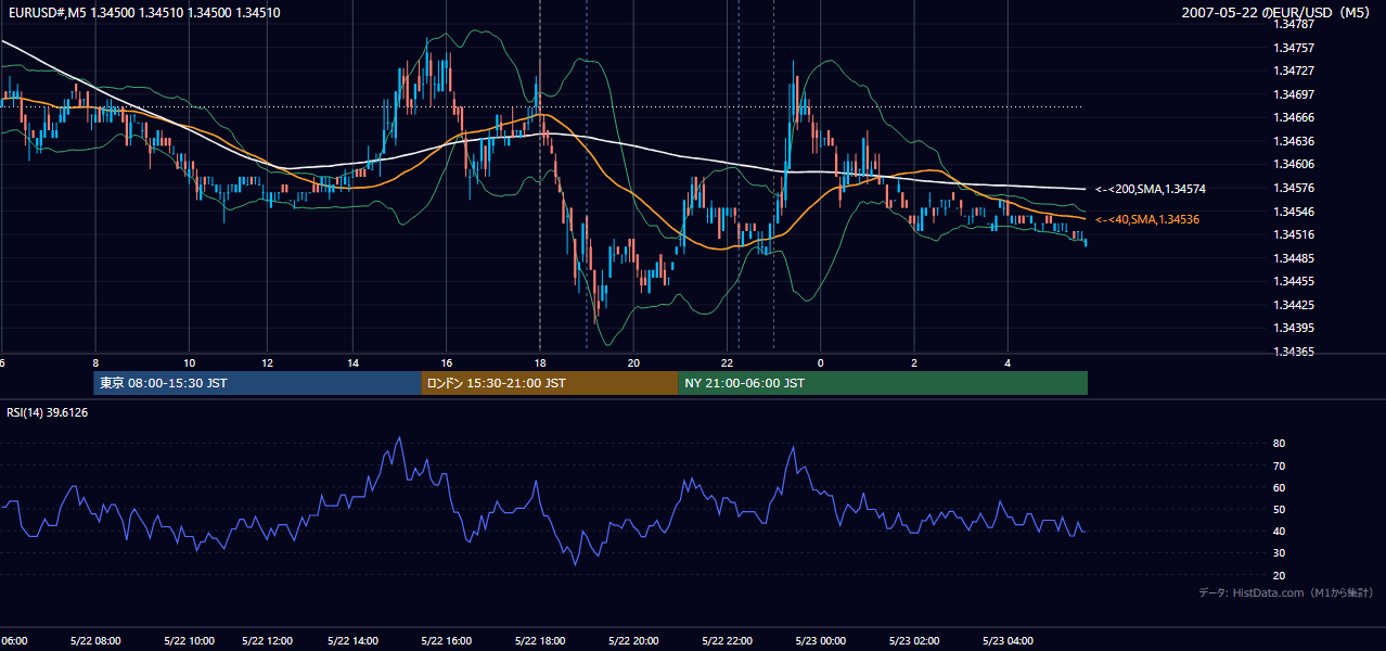 2007年5月22日(火) EUR/USD 5分足チャート