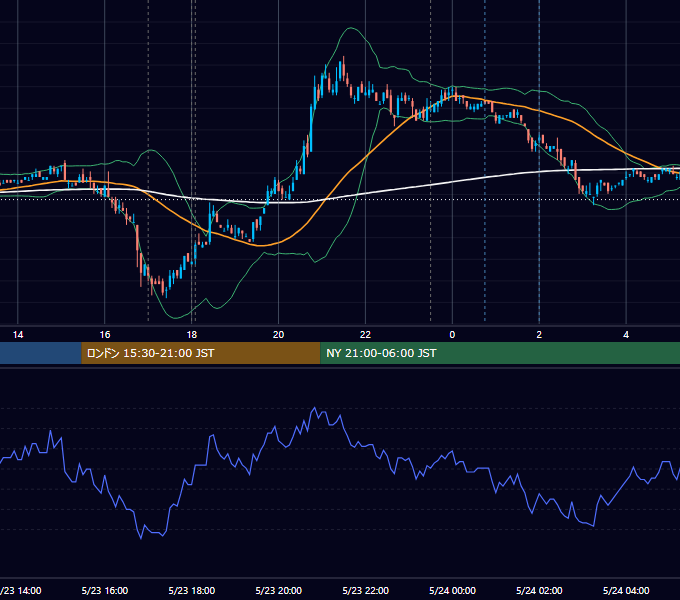 2007年5月23日（水） EUR/USD 5分足チャート