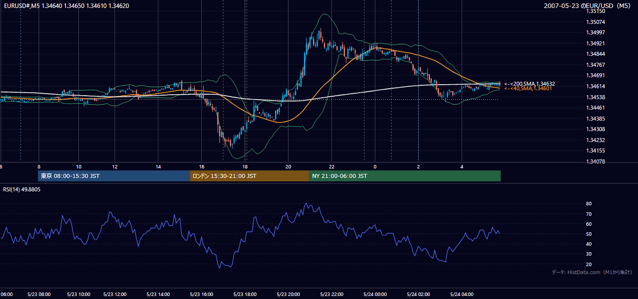 2007-05-23（水） EUR/USD 5分足チャート
