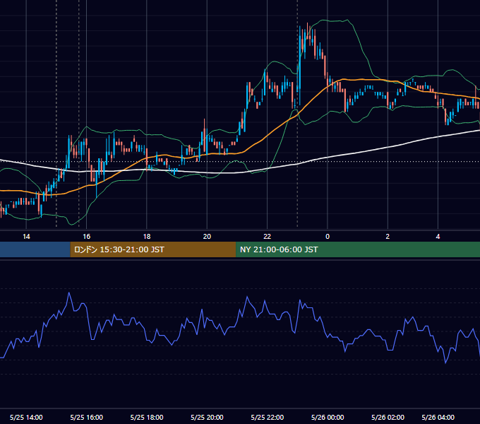 2007年5月25日（金） EUR/USD 5分足チャート