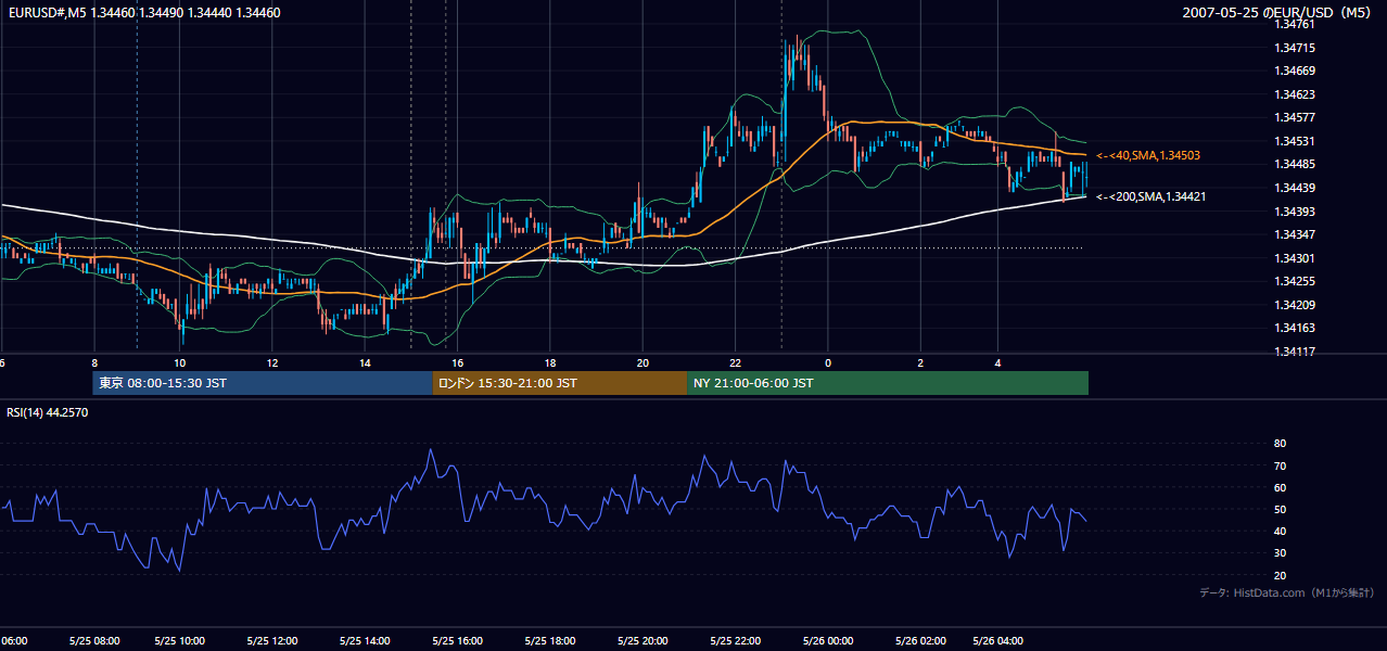 2007-05-25（金） EUR/USD 5分足チャート