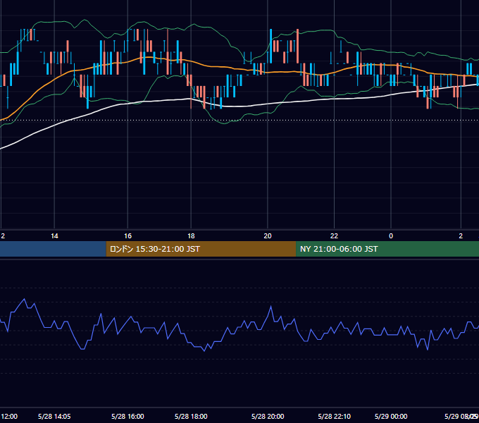 2007年5月28日（月） EUR/USD 5分足チャート