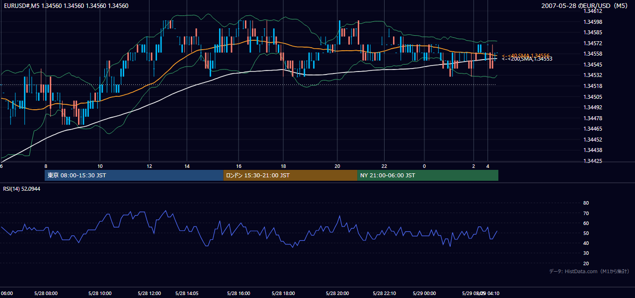 2007-05-28(月) EUR/USD 5分足チャート
