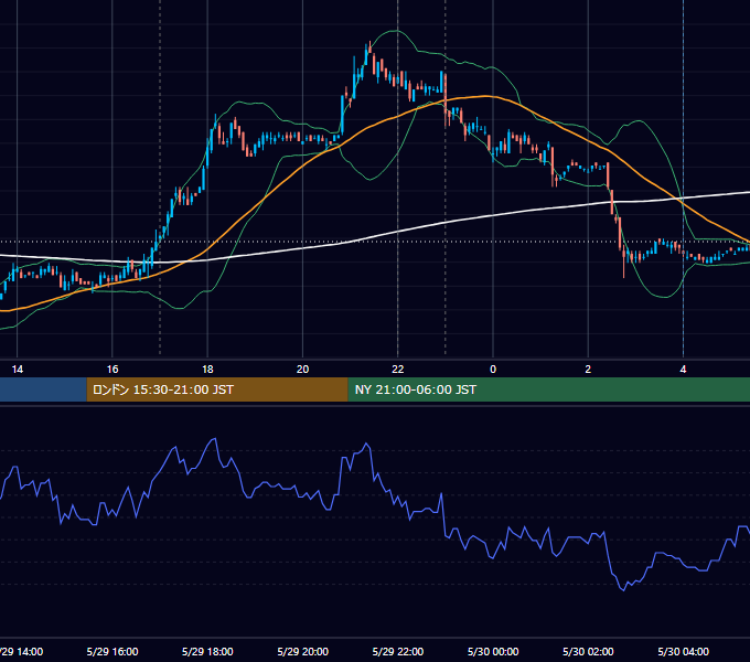 2007年5月29日（火） EUR/USD 5分足チャート