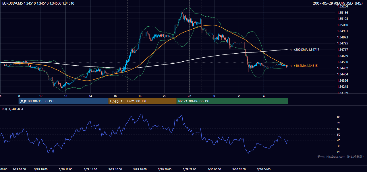2007-05-29(火) EUR/USD 5分足チャート