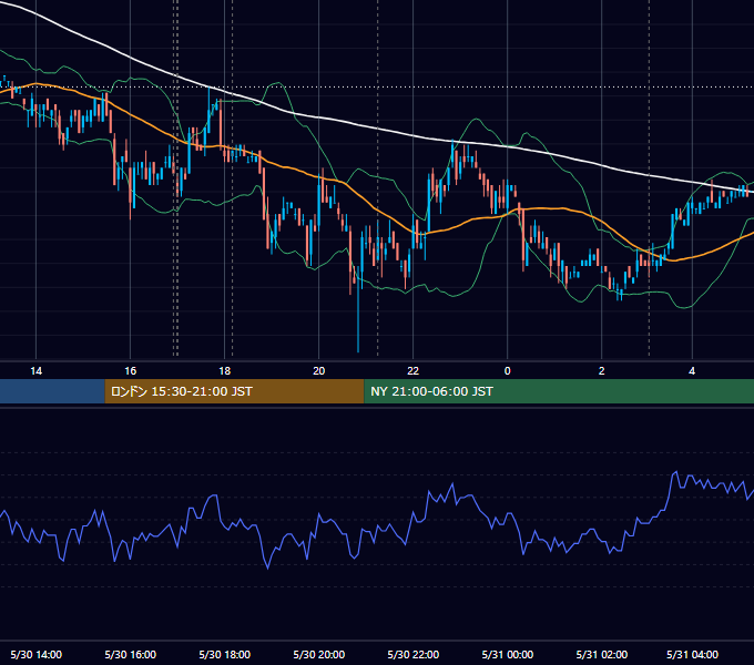 2007年5月30日（水） EUR/USD 5分足チャート