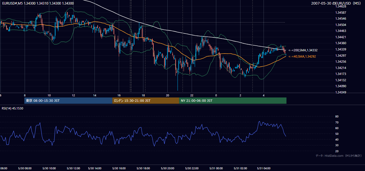 2007年5月30日(水) EUR/USD 5分足チャート