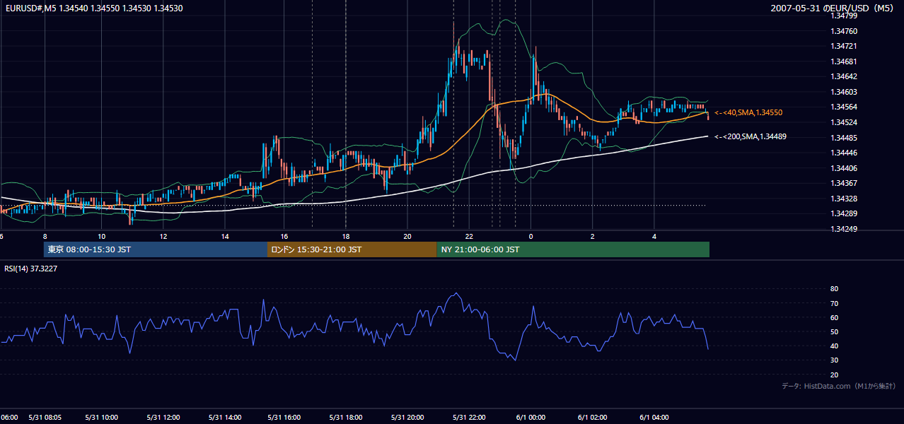 2007-05-31(木) EUR/USD 5分足チャート
