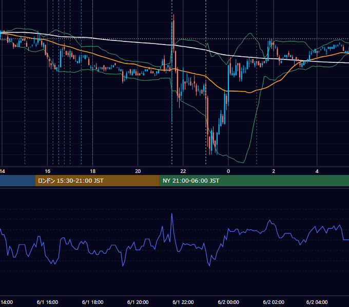 2007年6月1日（金） EUR/USD 5分足チャート