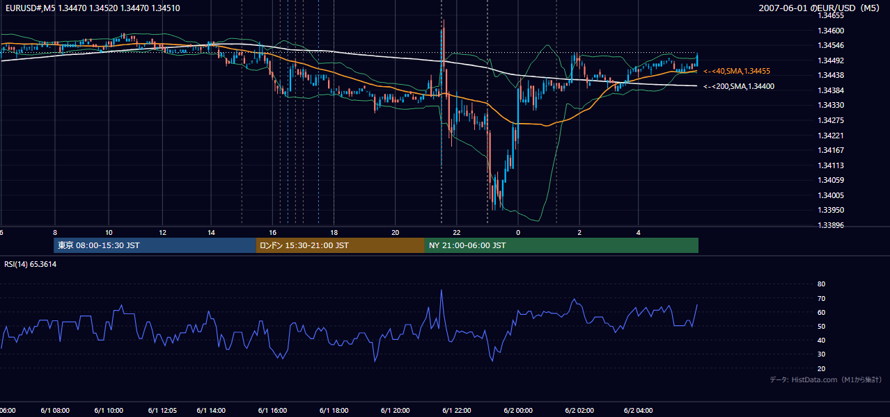 2007-06-01(金) EUR/USD 5分足チャート