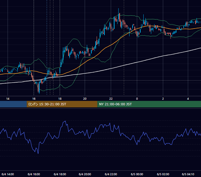 2007年6月4日（月） EUR/USD 5分足チャート