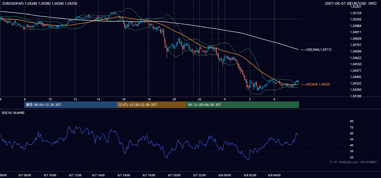 2007年6月7日(木) EUR/USD 5分足チャート