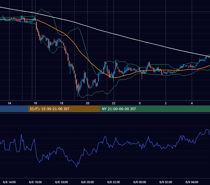 2007年6月8日（金） EUR/USD 5分足チャート