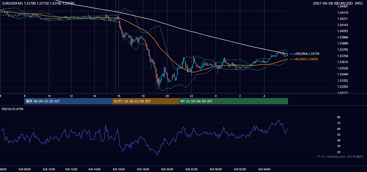 2007年6月8日(金) EUR/USD 5分足チャート