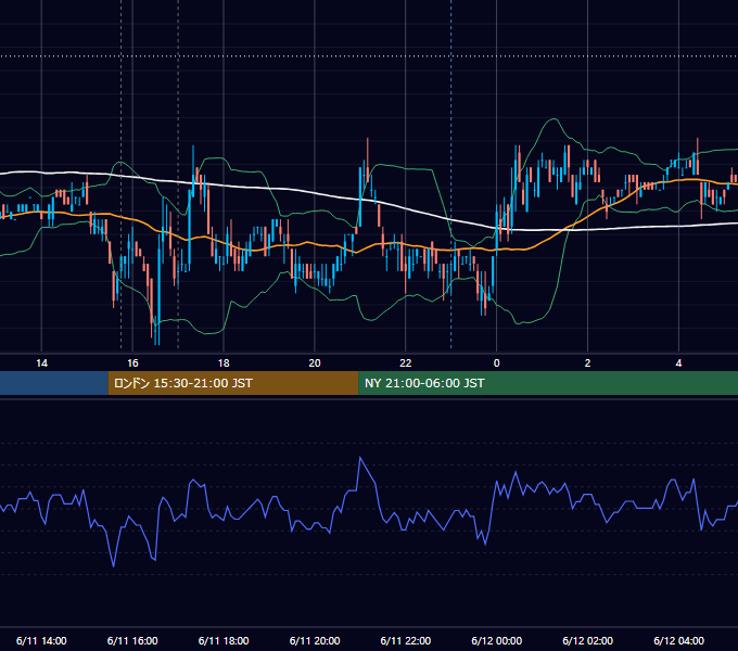 2007年6月11日（月） EUR/USD 5分足チャート