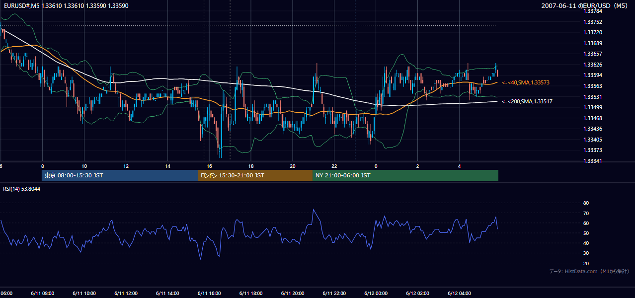 2007-06-11（月） EUR/USD 5分足チャート