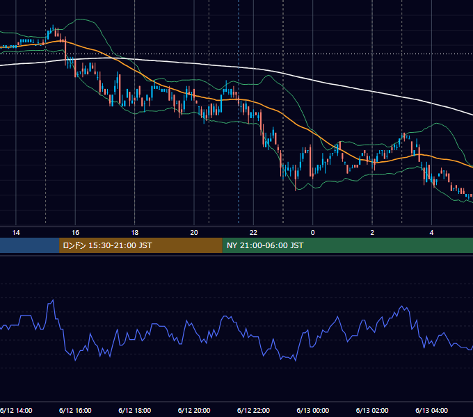 2007年6月12日（火） EUR/USD 5分足チャート