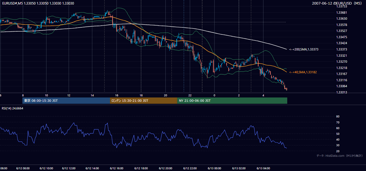 2007年6月12日(火) EUR/USD 5分足チャート