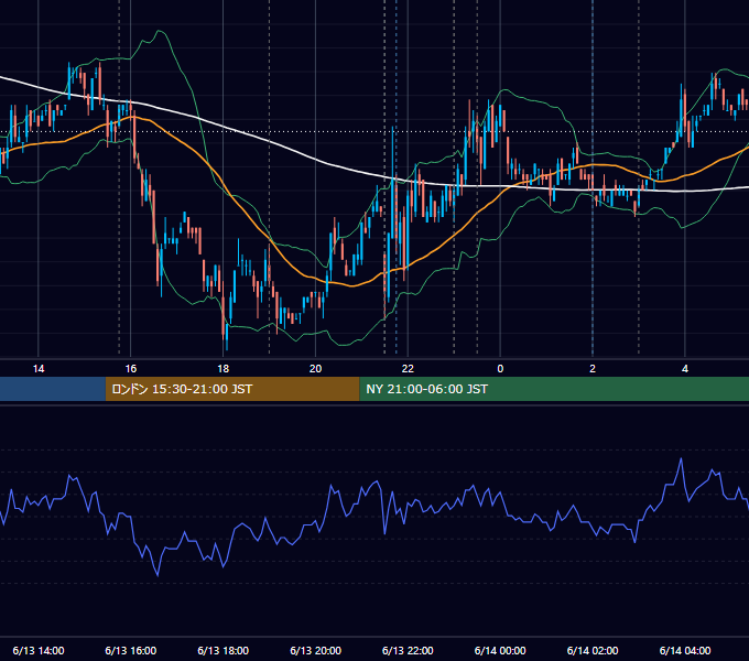 2007年6月13日（水） EUR/USD 5分足チャート