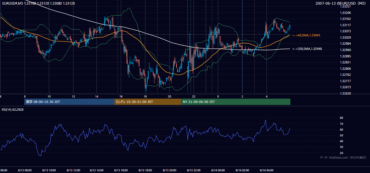 2007年6月13日(水) EUR/USD 5分足チャート