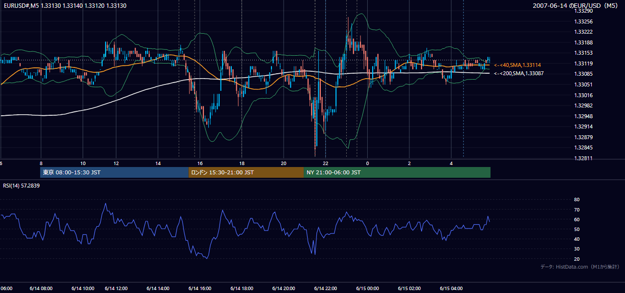 2007年6月14日(木) EUR/USD 5分足チャート
