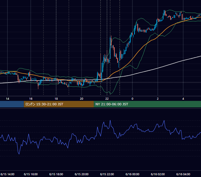 2007年6月15日（金） EUR/USD 5分足チャート