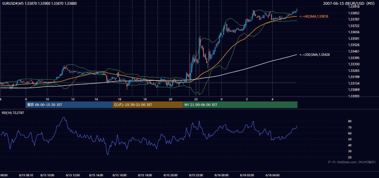 2007年6月15日(金) EUR/USD 5分足チャート