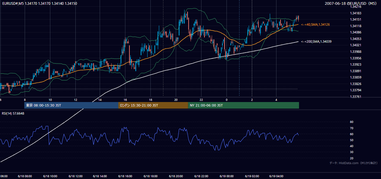 2007-06-18（月） EUR/USD 5分足チャート