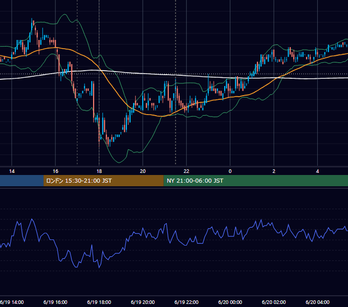 2007年6月19日（火） EUR/USD 5分足チャート