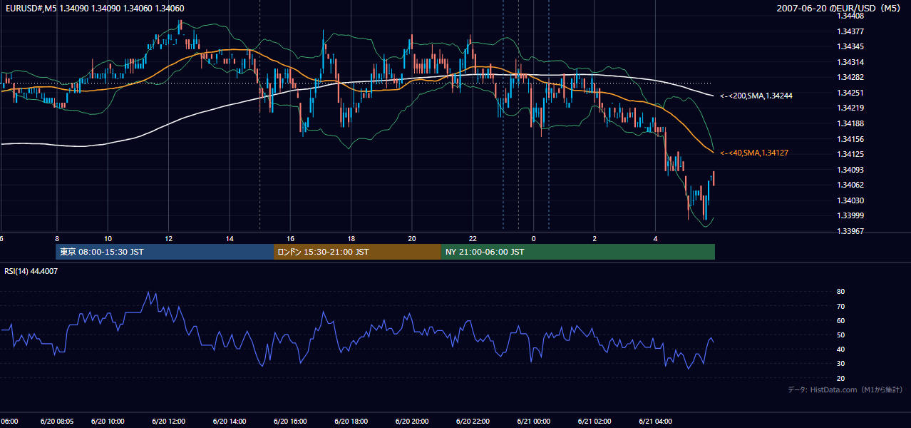 2007-06-20（水） EUR/USD 5分足チャート