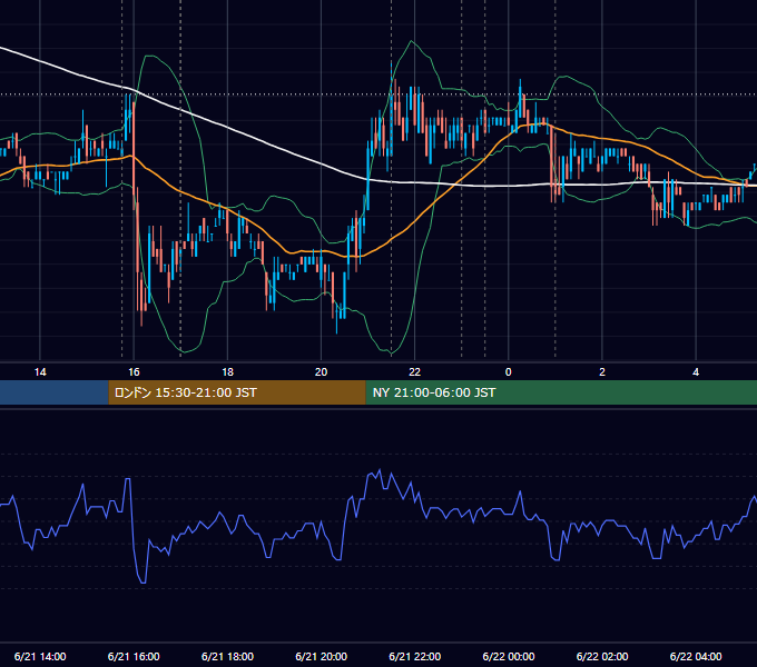2007年6月21日（木） EUR/USD 5分足チャート