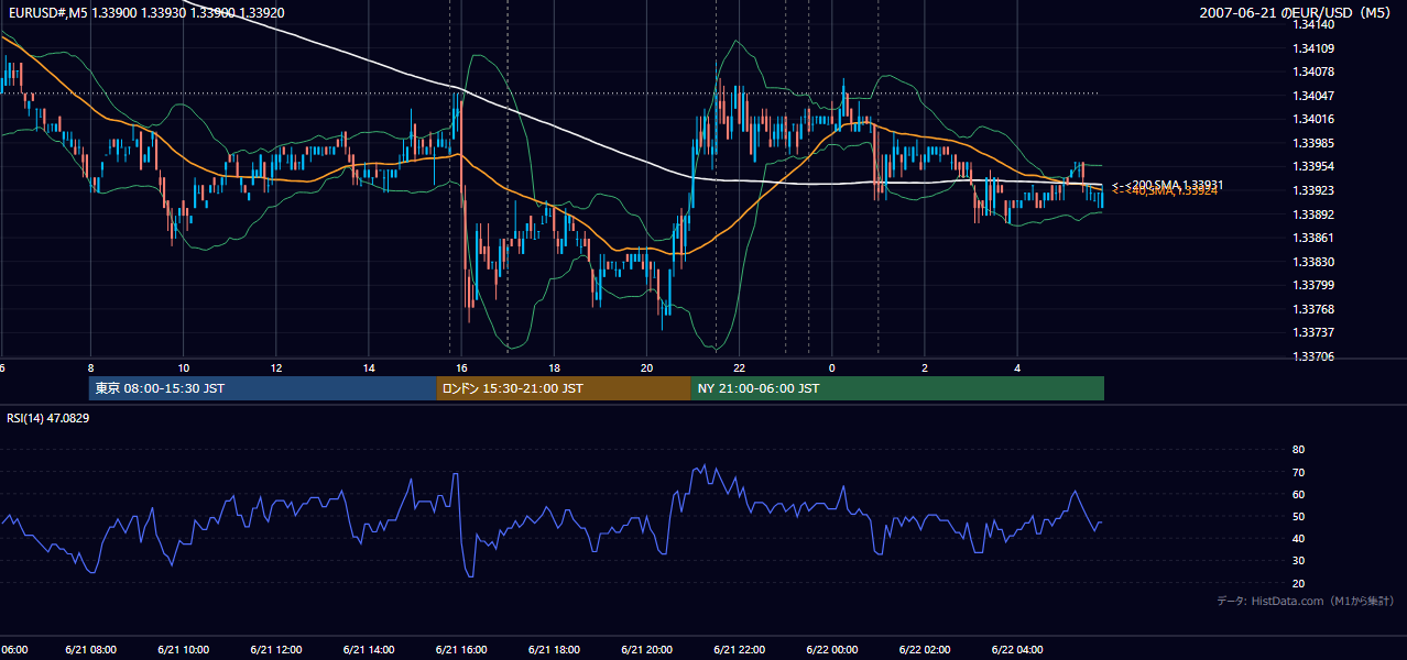 2007年6月21日(木) EUR/USD 5分足チャート