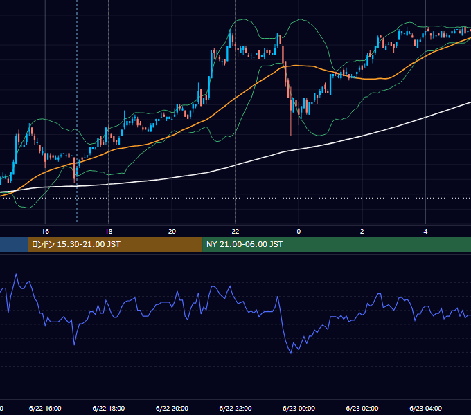 2007年6月22日（金） EUR/USD 5分足チャート