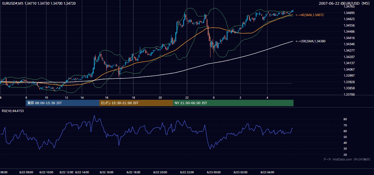 2007年6月22日(金) EUR/USD 5分足チャート