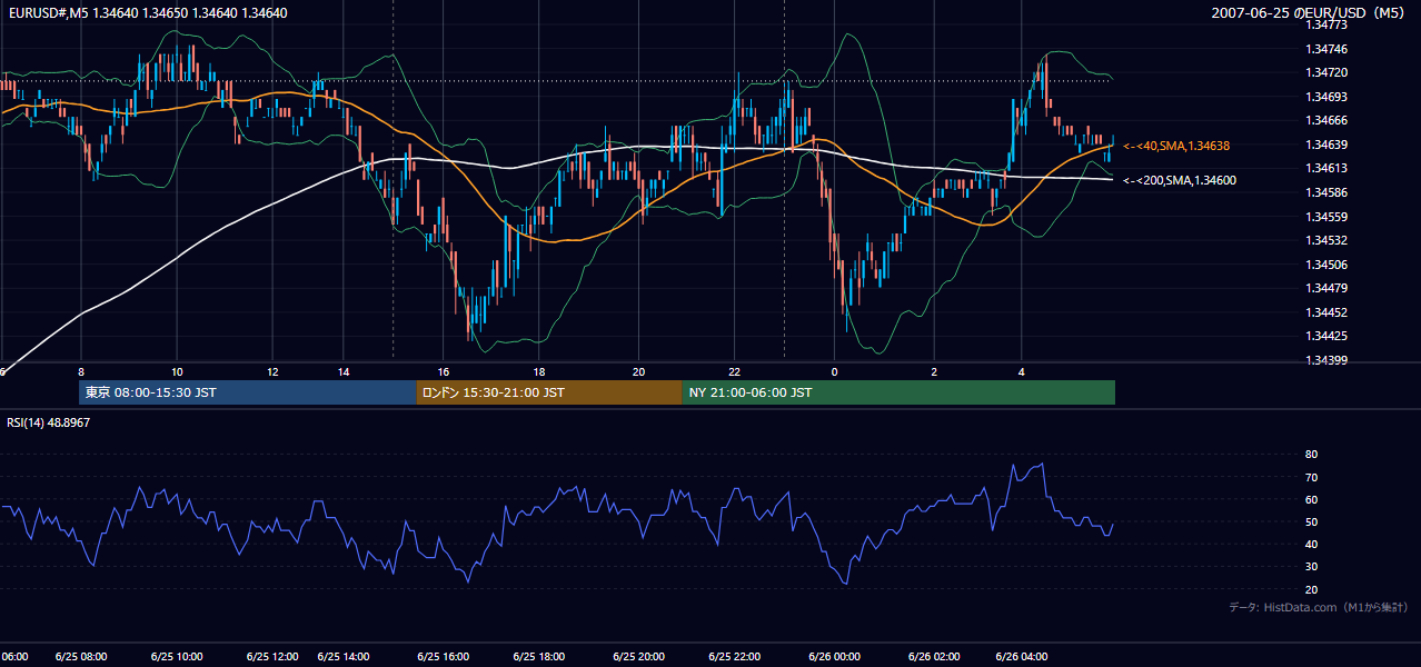 2007年6月25日(月) EUR/USD 5分足チャート
