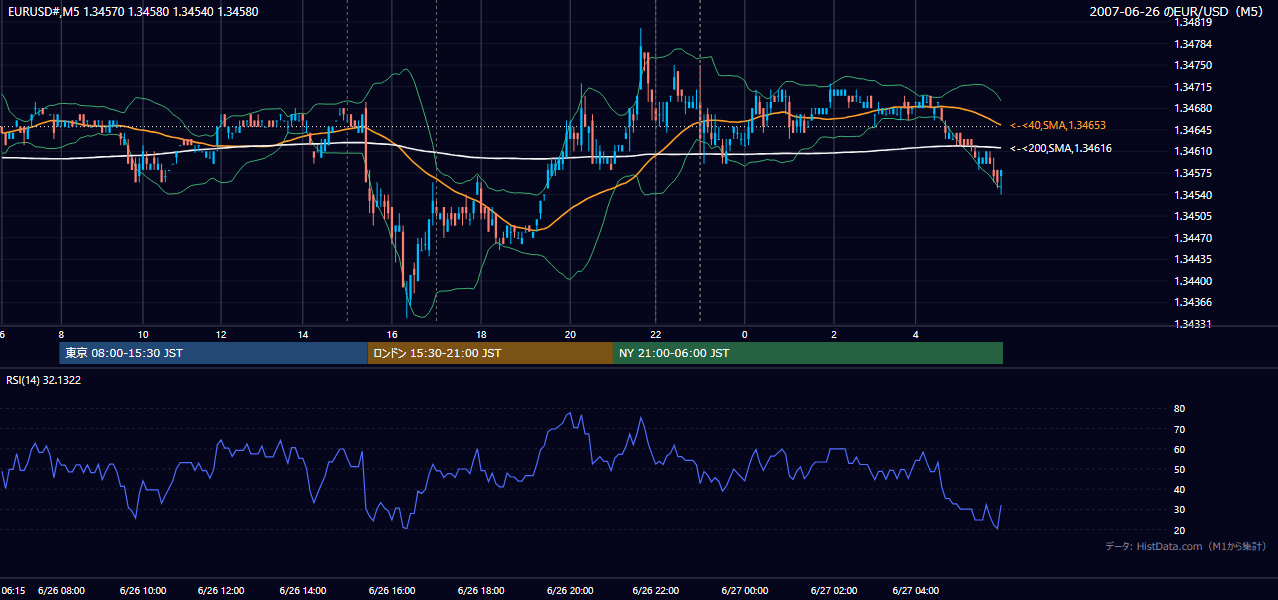 2007年6月26日(火) EUR/USD 5分足チャート