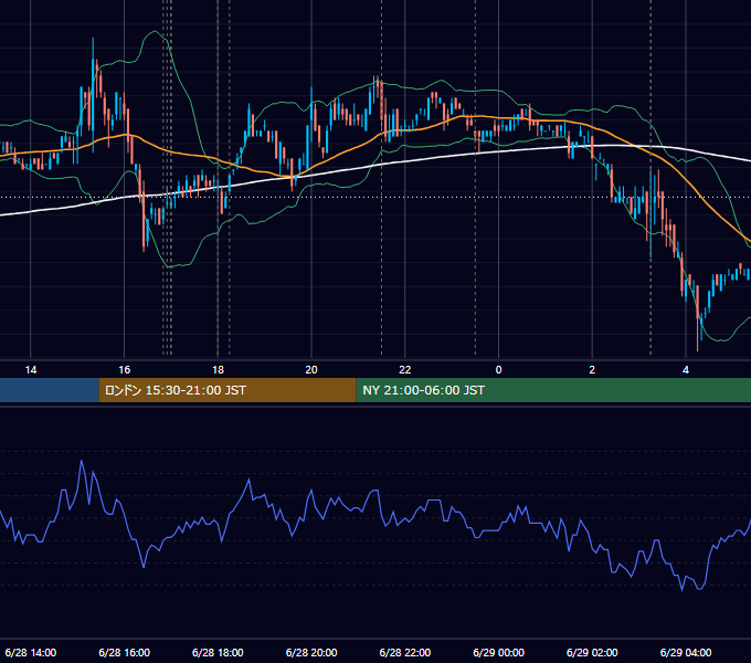 2007年6月28日（木） EUR/USD 5分足チャート