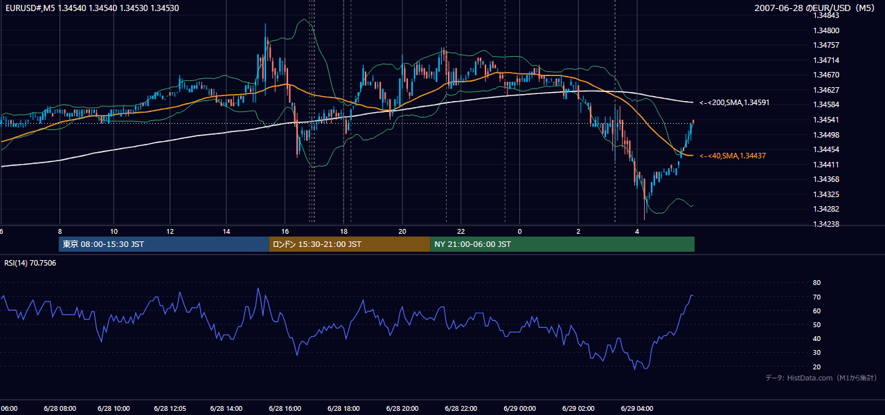 2007年6月28日(木) EUR/USD 5分足チャート
