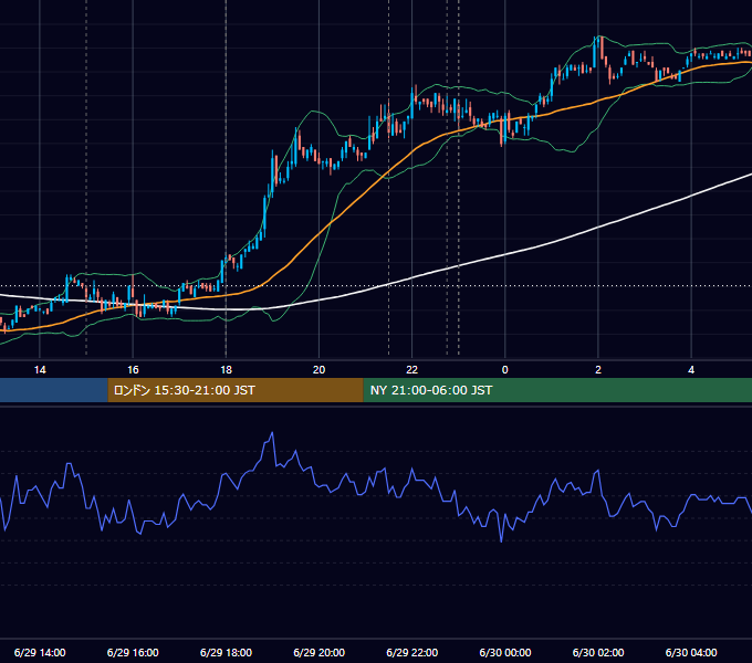 2007年6月29日（金） EUR/USD 5分足チャート