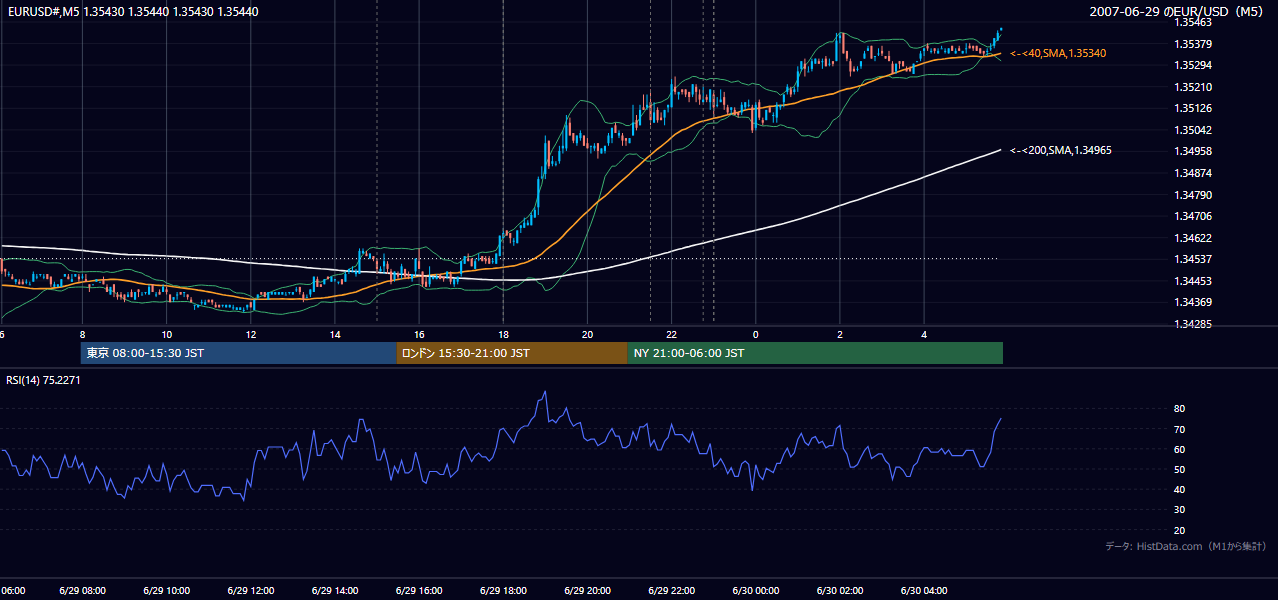 2007年6月29日(金) EUR/USD 5分足チャート