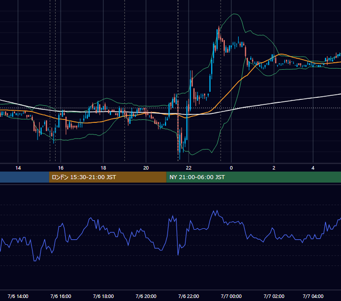 2007年7月6日（金） EUR/USD 5分足チャート